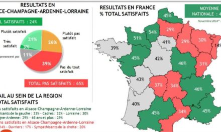 Déjà 65 % de mécontents en Alsace-Champagne-Ardenne-Lorraine !