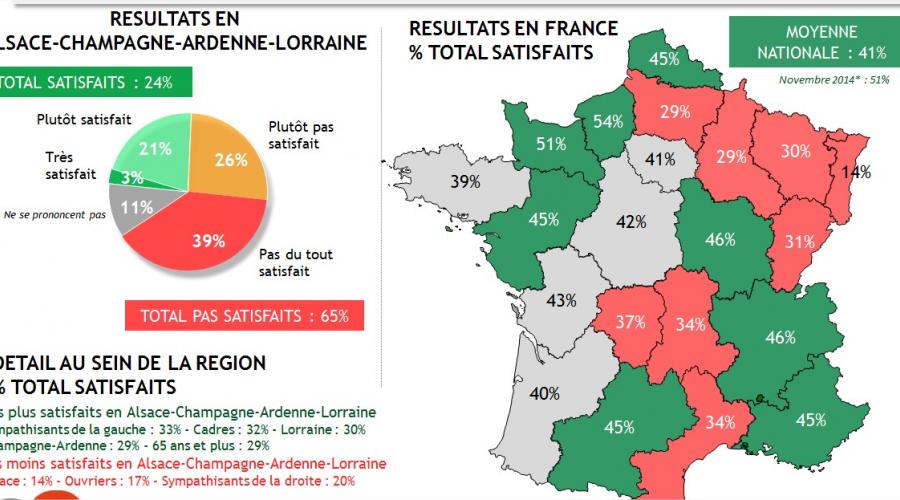 Déjà 65 % de mécontents en Alsace-Champagne-Ardenne-Lorraine !